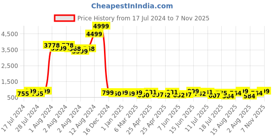 ajio.com mischief monkey Men Regular Fit Shirt with Patch Pockets mischief monkey Price History Graph from 17 Jul 2024 to 7 Nov 2025