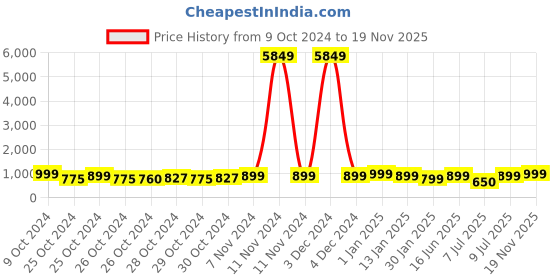ajio.com mischief monkey Men Regular Fit Sweatshirt mischief monkey Price History Graph from 9 Oct 2024 to 19 Nov 2025