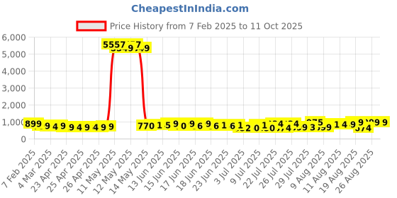 ajio.com mischief monkey Men Regular Fit Sweatshirt mischief monkey Price History Graph from 7 Feb 2025 to 11 Oct 2025