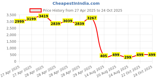 ajio.com mischief monkey Men Regular Fit T-Shirt  mischief monkey Price History Graph from 27 Apr 2025 to 23 Oct 2025