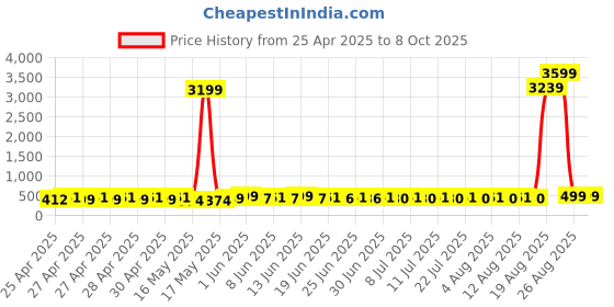 ajio.com mischief monkey Men Relaxed Pyjamas with Elasticated Waist mischief monkey Price History Graph from 25 Apr 2025 to 8 Oct 2025