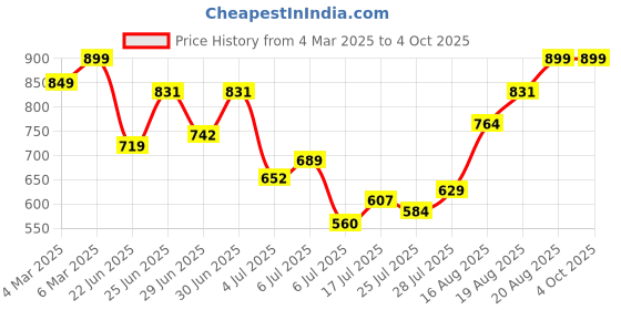 ajio.com mischief monkey Men Shirt with Button-down Collar mischief monkey Price History Graph from 4 Mar 2025 to 4 Oct 2025