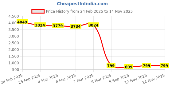 ajio.com mischief monkey Men Shirt with Spread Collar mischief monkey Price History Graph from 24 Feb 2025 to 13 Nov 2025