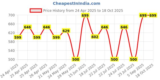 ajio.com mischief monkey Men Shirt with Spread Collar mischief monkey Price History Graph from 24 Apr 2025 to 18 Oct 2025