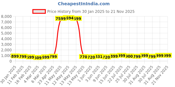 ajio.com mischief monkey Men Solid Sweatshirt mischief monkey Price History Graph from 30 Jan 2025 to 20 Nov 2025