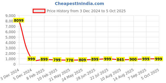 ajio.com mischief monkey Men Solid Sweatshirt mischief monkey Price History Graph from 3 Dec 2024 to 4 Oct 2025