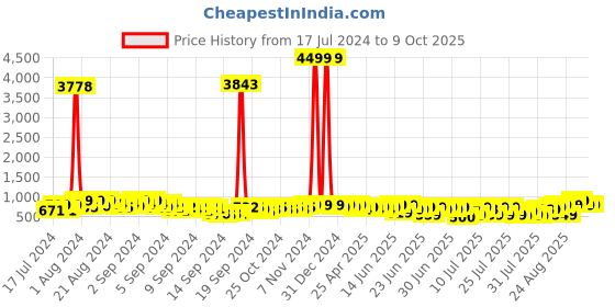 ajio.com mischief monkey Men Spread-Collar Tailored Fit Shirt mischief monkey Price History Graph from 17 Jul 2024 to 4 Oct 2025