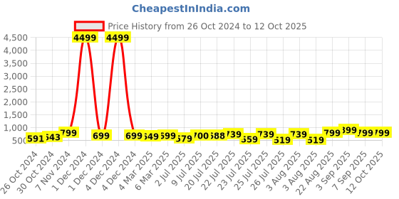 ajio.com mischief monkey Men Spread-Collar Tailored Fit Shirt mischief monkey Price History Graph from 26 Oct 2024 to 12 Oct 2025