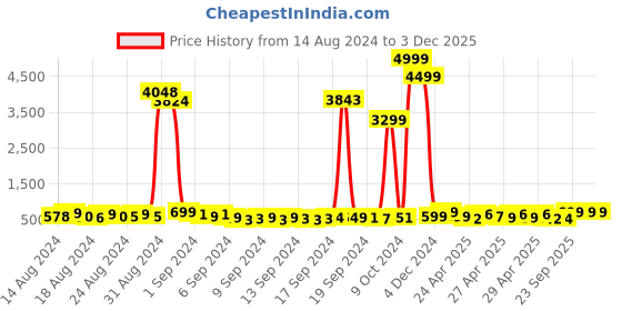 ajio.com mischief monkey Men Striped Tailored Fit Shirt mischief monkey Price History Graph from 14 Aug 2024 to 3 Dec 2025
