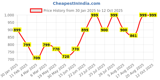 ajio.com mischief monkey Men Sweatshirt with Crew Neck mischief monkey Price History Graph from 30 Jan 2025 to 11 Oct 2025