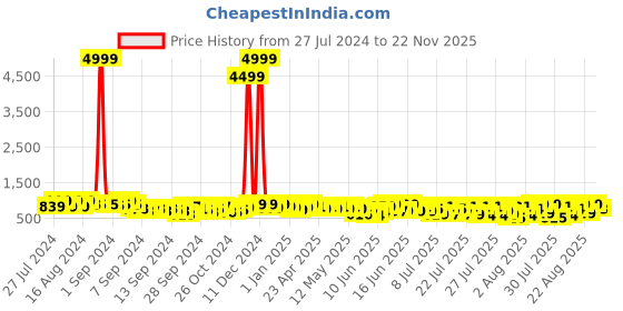 ajio.com mischief monkey Men Tailored Fit Cotton Shirt with Patch Pocket mischief monkey Price History Graph from 27 Jul 2024 to 22 Nov 2025