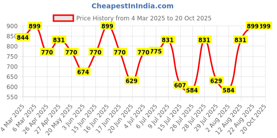 ajio.com mischief monkey Men Tailored Fit Printed Shirt mischief monkey Price History Graph from 4 Mar 2025 to 20 Oct 2025