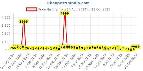 ajio.com mischief monkey Men Tailored Fit Shirt mischief monkey Price History Graph from 14 Aug 2024 to 20 Oct 2025