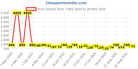 ajio.com mischief monkey Men Tailored Fit Shirt mischief monkey Price History Graph from 7 Nov 2024 to 28 Nov 2025
