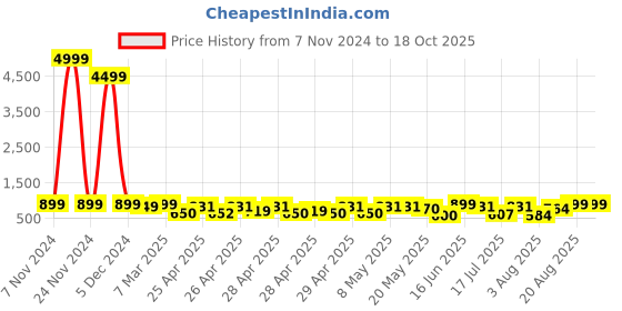 ajio.com mischief monkey Men Tailored Fit Shirt mischief monkey Price History Graph from 7 Nov 2024 to 16 Oct 2025