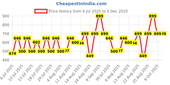 ajio.com mischief monkey Men Tailored Fit Shirt mischief monkey Price History Graph from 6 Jul 2025 to 5 Dec 2025