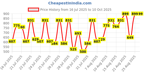 ajio.com mischief monkey Men Tailored Fit Shirt with Button-Down Collar mischief monkey Price History Graph from 16 Jul 2025 to 8 Oct 2025