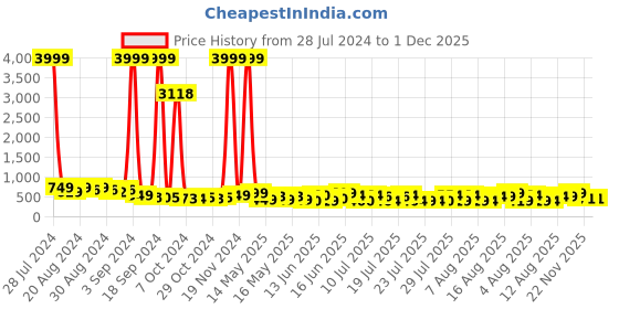 ajio.com mischief monkey Men Tailored Fit Shirt with Embroidered Logo mischief monkey Price History Graph from 28 Jul 2024 to 1 Dec 2025