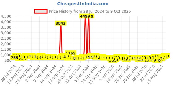 ajio.com mischief monkey Men Tailored Fit Shirt with Patch Pocket mischief monkey Price History Graph from 28 Jul 2024 to 9 Oct 2025