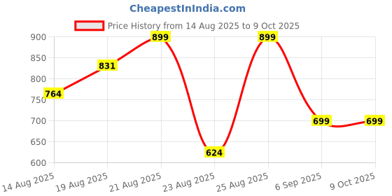 ajio.com mischief monkey Men Tailored Fit Shirt with Patch Pocket mischief monkey Price History Graph from 14 Aug 2025 to 8 Oct 2025