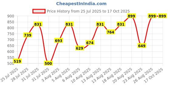 ajio.com mischief monkey Men Tailored Fit Shirt with Patch Pocket mischief monkey Price History Graph from 25 Jul 2025 to 16 Oct 2025