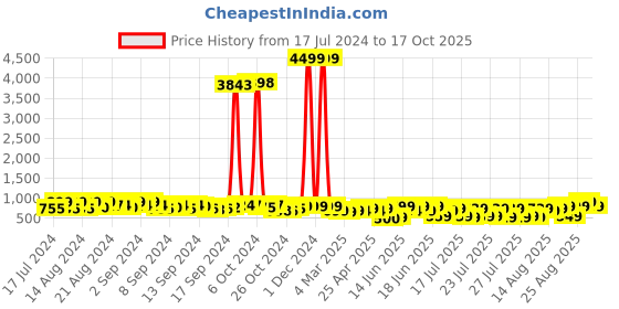 ajio.com mischief monkey Men Tailored Fit Shirt with Spread Collar mischief monkey Price History Graph from 17 Jul 2024 to 17 Oct 2025