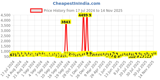 ajio.com mischief monkey Men Tailored Fit Shirt with Spread-Collar mischief monkey Price History Graph from 17 Jul 2024 to 14 Nov 2025