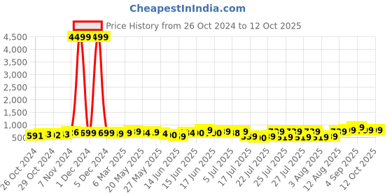ajio.com mischief monkey Men Tailored Fit Shirt with Spread Collar mischief monkey Price History Graph from 26 Oct 2024 to 11 Oct 2025