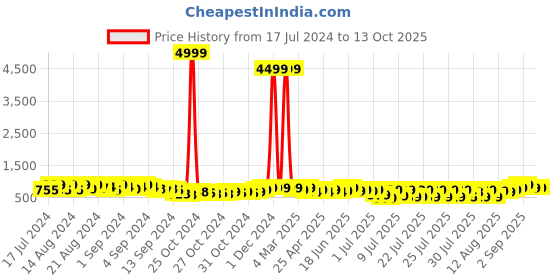ajio.com mischief monkey Men Tailored Fit Striped Shirt mischief monkey Price History Graph from 17 Jul 2024 to 13 Oct 2025