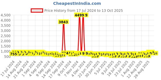 ajio.com mischief monkey Men Tailored Fit Striped Shirt mischief monkey Price History Graph from 17 Jul 2024 to 13 Oct 2025