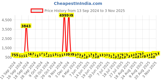 ajio.com mischief monkey Men Tailored Fit Striped Shirt mischief monkey Price History Graph from 13 Sep 2024 to 3 Nov 2025