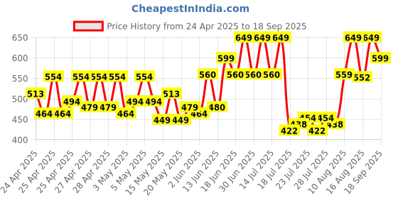 ajio.com mischief monkey Men Track Pants mischief monkey Price History Graph from 24 Apr 2025 to 18 Sep 2025