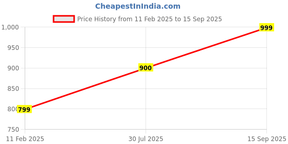 ajio.com mischief monkey Men Typographic Hoodie mischief monkey Price History Graph from 11 Feb 2025 to 15 Sep 2025