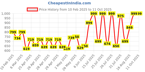 ajio.com mischief monkey Men Typographic Print Hoodie mischief monkey Price History Graph from 10 Feb 2025 to 11 Oct 2025