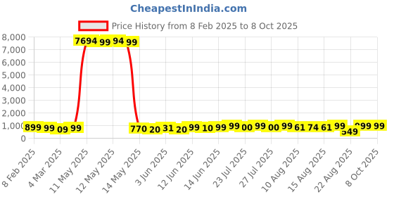 ajio.com mischief monkey Men Zip-Up Oversized Fit Sweatshirt mischief monkey Price History Graph from 8 Feb 2025 to 8 Oct 2025
