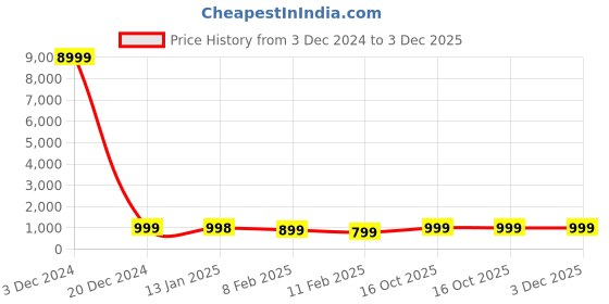 ajio.com mischief monkey Solid Hoodie mischief monkey Price History Graph from 3 Dec 2024 to 3 Dec 2025