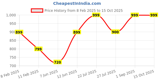 ajio.com mischief monkey Solid Hoodie mischief monkey Price History Graph from 8 Feb 2025 to 14 Oct 2025