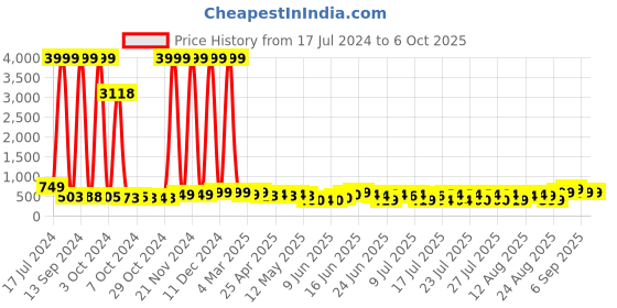 ajio.com mischief monkey Solid Tailored Fit Shirt mischief monkey Price History Graph from 17 Jul 2024 to 4 Oct 2025