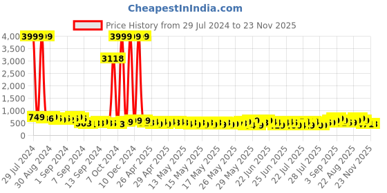 ajio.com mischief monkey Solid Tailored Fit Shirt mischief monkey Price History Graph from 29 Jul 2024 to 23 Nov 2025