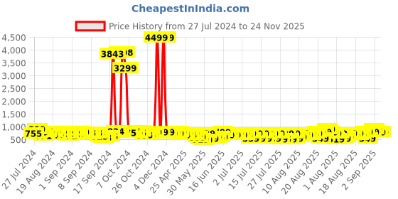 ajio.com mischief monkey Spread-Collar Tailored Fit Shirt mischief monkey Price History Graph from 27 Jul 2024 to 23 Nov 2025