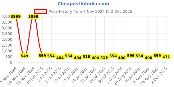 ajio.com mischief monkey Tailored Fit Shirt with Button-Down Collar mischief monkey Price History Graph from 7 Nov 2024 to 2 Dec 2025