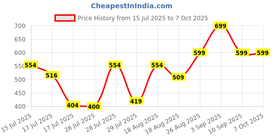 ajio.com mischief monkey Tailored Fit Shirt with Button-Down Collar mischief monkey Price History Graph from 15 Jul 2025 to 6 Oct 2025
