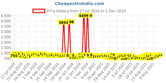 ajio.com mischief monkey Tailored-Fit Shirt with Spread Collar mischief monkey Price History Graph from 17 Jul 2024 to 30 Nov 2025