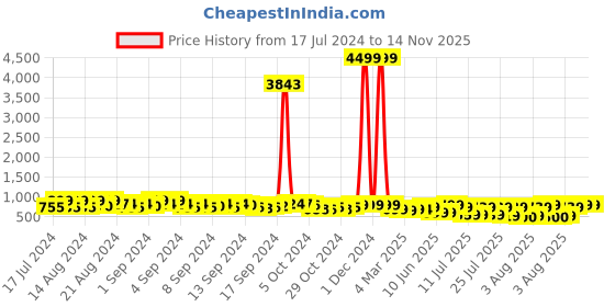 ajio.com mischief monkey Tailored Fit Shirt with Spread Collar mischief monkey Price History Graph from 17 Jul 2024 to 14 Nov 2025