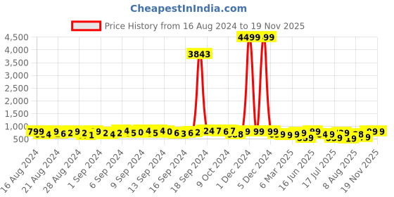 ajio.com mischief monkey Tailored Fit Shirt with Spread Collar mischief monkey Price History Graph from 16 Aug 2024 to 18 Nov 2025