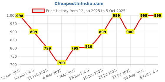 ajio.com mischief monkey Typographic Hoodie mischief monkey Price History Graph from 12 Jan 2025 to 4 Oct 2025
