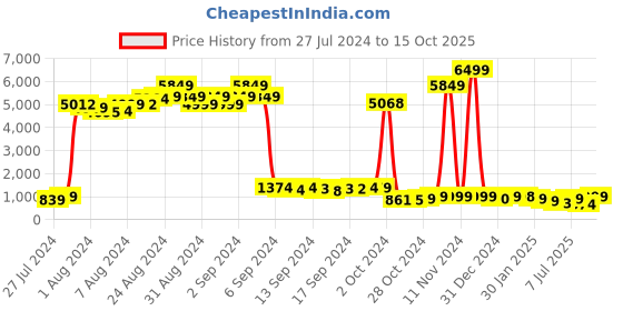 ajio.com mischief monkey Women Oversized Fit Hoodie with Kangaroo Pocket mischief monkey Price History Graph from 27 Jul 2024 to 15 Oct 2025