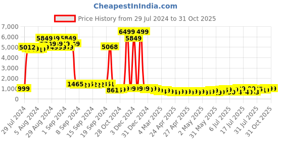 ajio.com mischief monkey Women Regular Fit Sweatshirt with Full Sleeves mischief monkey Price History Graph from 29 Jul 2024 to 30 Oct 2025