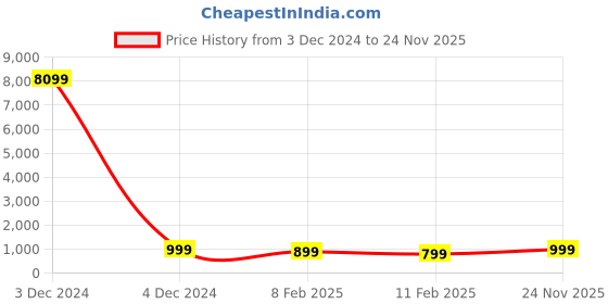 ajio.com mischief monkey Women Regular Fit Sweatshirt with Half-Zip Closure mischief monkey Price History Graph from 3 Dec 2024 to 24 Nov 2025