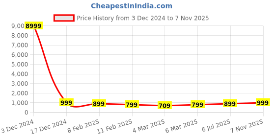 ajio.com mischief monkey Women Regular Fit Sweatshirt with Half-Zip Closure mischief monkey Price History Graph from 3 Dec 2024 to 7 Nov 2025